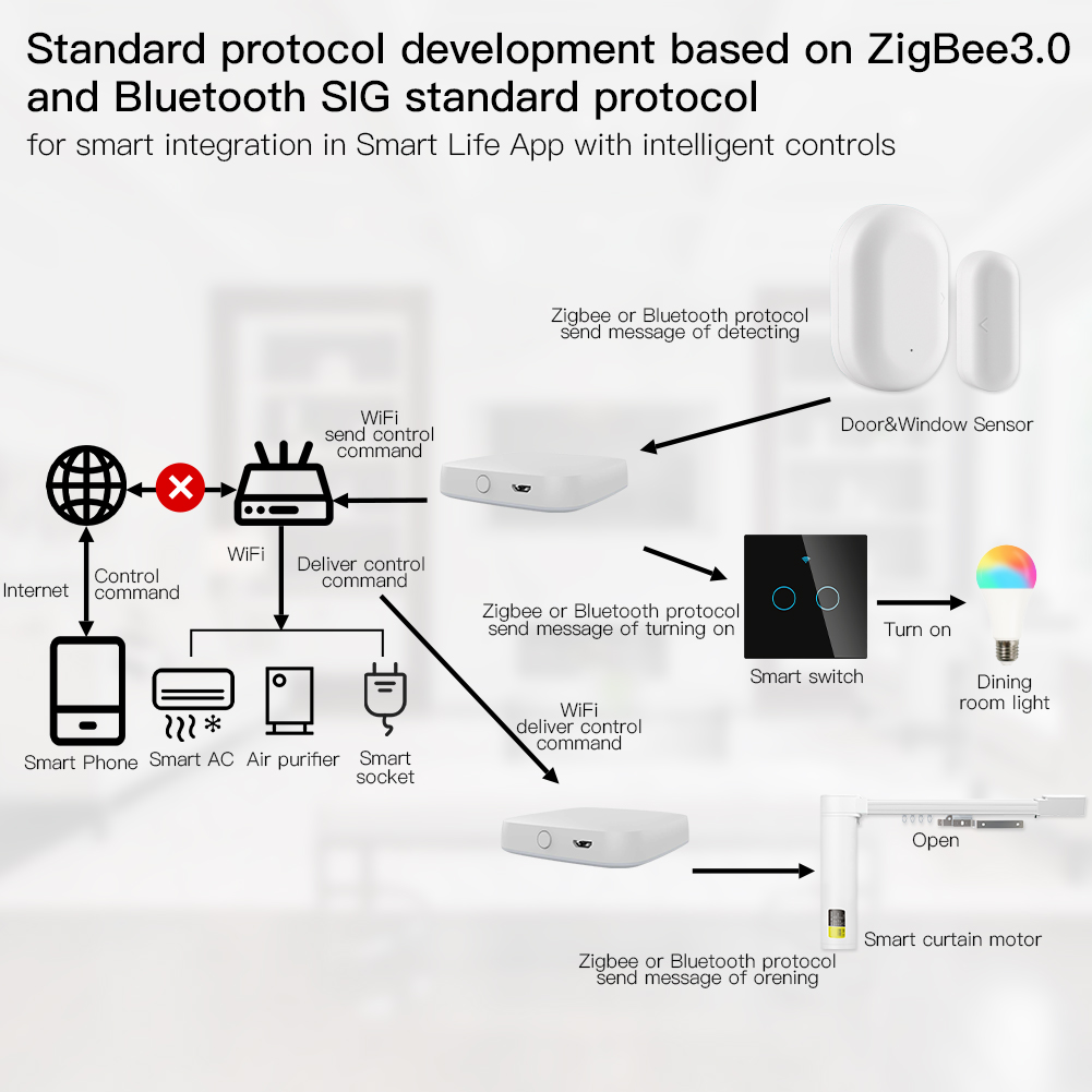 MOES-Multi-Mode Smart Gateway, - Matter Hub Thread avaliação e preço